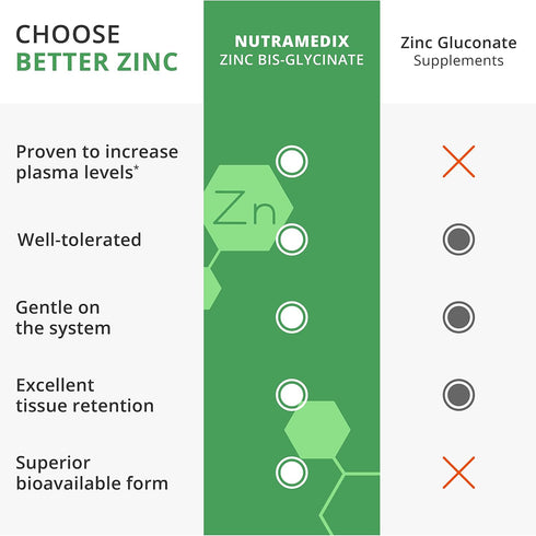 NutraMedix Zinc 50mg - Zinc Supplements for Immune Defense, Skin Health & Antioxidant Support (60 Capsules)