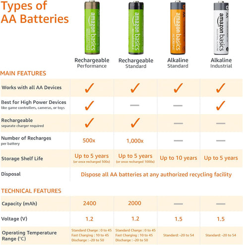 Amazon Basics 12-Pack Rechargeable AA NiMH Performance Batteries, 2000 mAh, Pre-Charged, Recharge up to 1000x Times