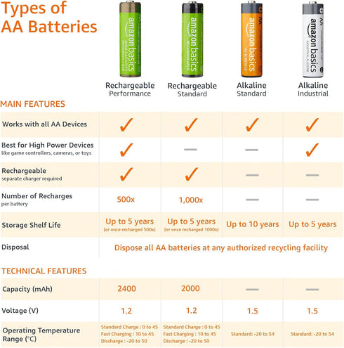 Amazon Basics 8-Pack Rechargeable AA NiMH Batteries, 2000 mAh