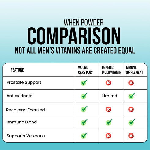 Immune 60 Wound Care Plus Men's Multivitamin Comprehensive Vitamin & Mineral Blend with Vitamins A, B, C, D, E, Zinc