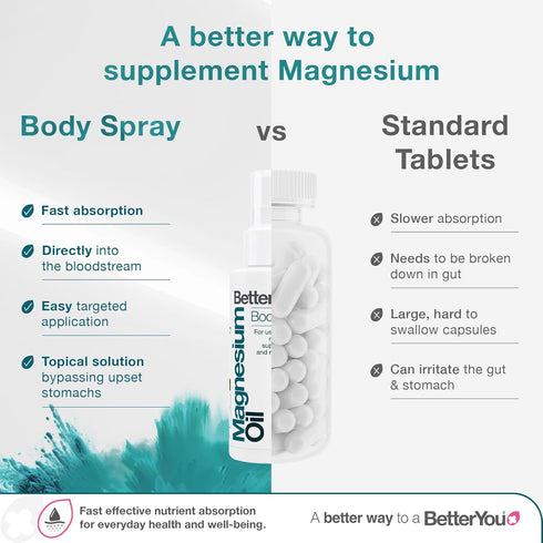 BetterYou Magnesium Oil Body Spray - 3.38 oz - Supports Muscle Recovery and Skin Calcium Absorption