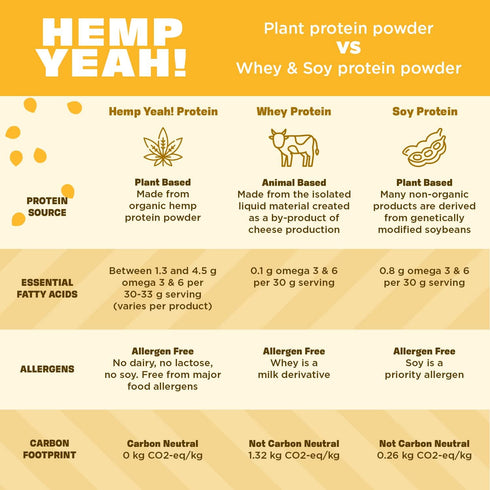 Manitoba Harvest Hemp Yeah! Balanced Protein + Fiber Powder - Unsweetened, Keto Friendly, 32 Ounce