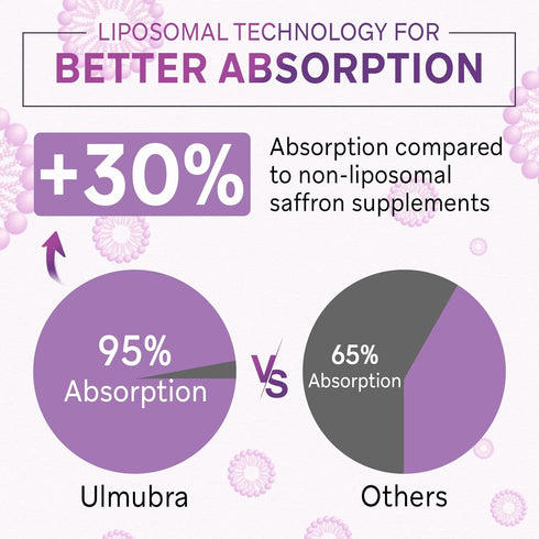 Liposomal Saffron Supplements 88.5 mg - Maximum Absorption Pure Saffron Extract Capsules for Mood, Energy, and Focus