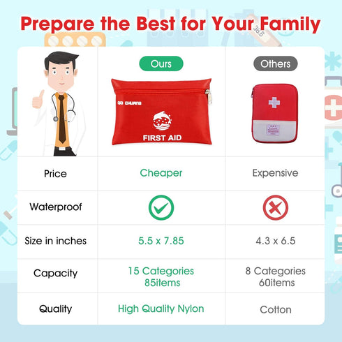 Small Travel First Aid Kit - 87 Piece for Clean, Treat and Protect Most Injuries, Ready for Home, Outdoors, Car