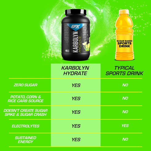 EFX Sports Karbolyn Hydrate - Carbohydrate Powder + Electrolytes, Sugar Free Sports Drink Mix, 66 Servings (Lemon Lime)