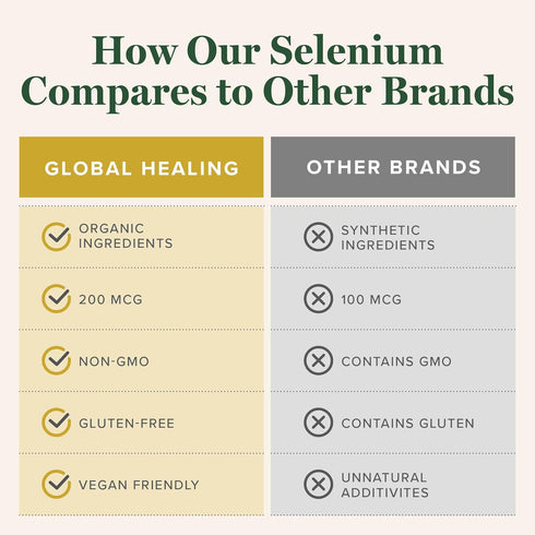 Global Healing Selenium 200mcg, Organic Ingredients, Antioxidants for Thyroid Support, Non-GMO & Gluten-Free, 60