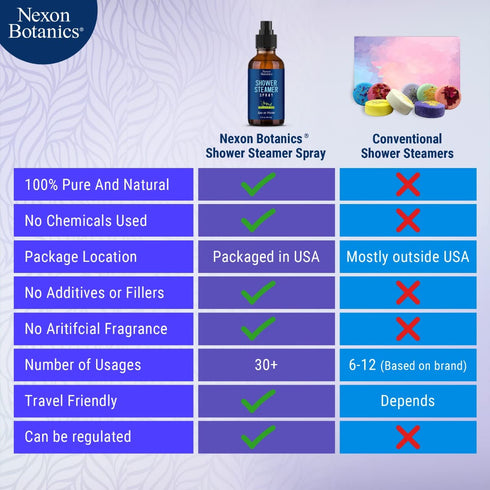 Eucalyptus Shower Spray, 2 fl oz Aromatherapy Mist with Essential Oils, Eucalyptus Steam Spray for Spa