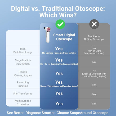 ScopeAround 1.45" 3.9mm 6 Otoscope with Light, IPS Display Digital Otoscope, Ear Camera with Ear Wax Removal Tools, Ear