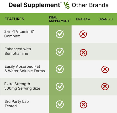 Vitamin B1 500mg with Benfotiamine, 240 Capsules, Fat & Water Soluble Thiamine