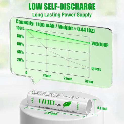 WENJOOP 16 Pack, 1100 1.2V Rechargeable AAA Batteries mAh High Capacity NiMH AAA Rechargeable Batteries, Pre-Charged