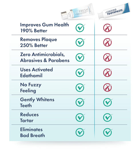 Toothpaste Gel, Clinically Proven to Remove Plaque 250% Better, Improves Gum Health, Mild Peppermint
