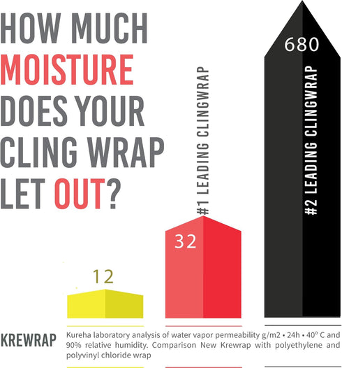 Krewrap Plastic Cling Wrap, Pack of 1, 65 sq ft Clear Roll