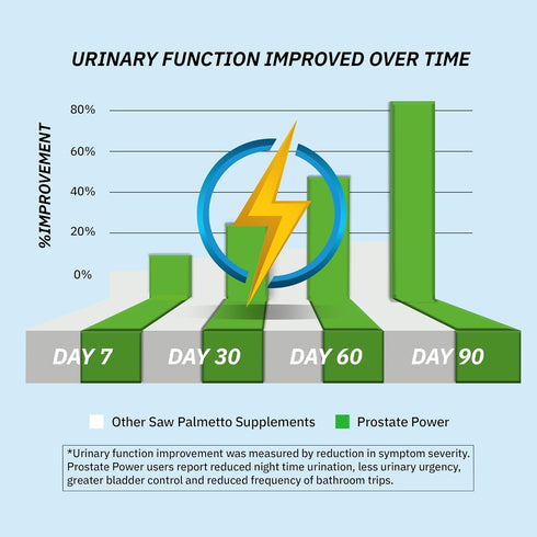 Saw Palmetto Extract for Men, Prostate Health Supplement, High Strength, 60 Caps