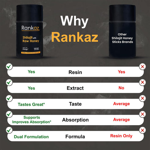 RANKAZ 30 Natural Shilajit Honey Sticks Organic - Sticks, Shilajit Honey Fulvic Acid and Trace Minerals