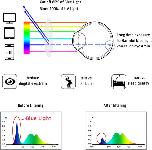 LifeArt Blue Light Blocking Reading Glasses, Men’s & Women’s Rimless Frame, +1.50 Magnification, Anti Eyestrain