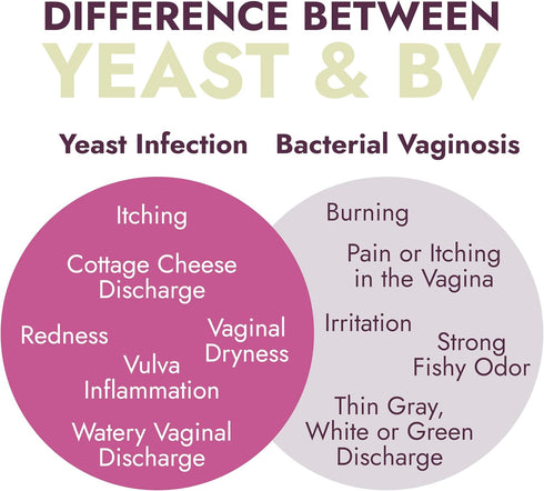 Inflammation, 7 Count Terramed Just Think Comfort Yeast Infection Treatment for Women | Ph Balance for Women | Helps