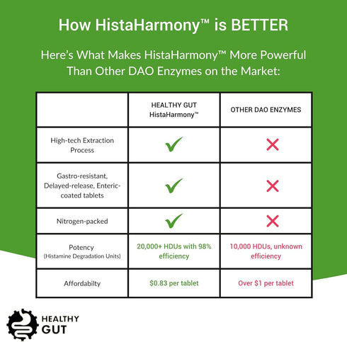 Healthy Gut HistaHarmony, Delayed Release DAO Histamine Support Enzyme, 60 Servings