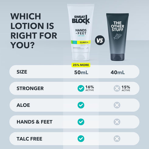 SweatBlock Clinical Strength Antiperspirant Lotion for Hands and Feet - 2 Pack for Excessive Sweating