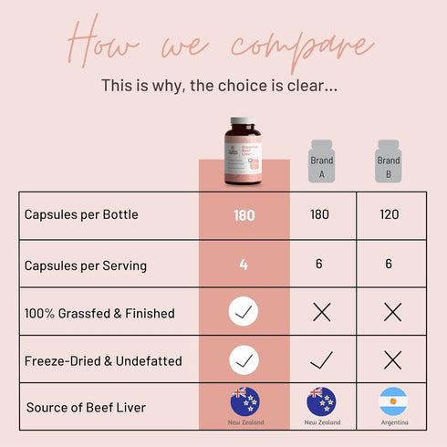 Mother Nutrient 100% Grass Fed Beef Liver Capsules, Sourced from Pasture-Raised Beef, 45-Day Supply - 180 Capsules