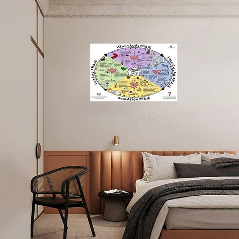 MISKYN Menstrual Cycle Poster Watercolor Nutrition Menstrual Cycle Diagram Female Menstrual Cycle Infograph Canvas