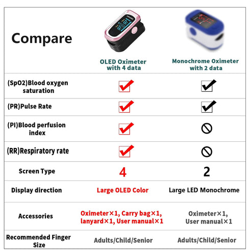 Pulse Oximeter Fingertip, 4 Data with Respiration, OLED Oximetry, Batteries, Carry Bag, and Lanyard (Pink)