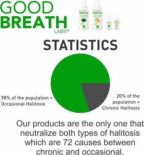 Goodbreath Mouthwash - Mint Rinse for Chronic Halitosis - Ozone Technology Oral Rinse - Alcohol-free, 6 Pack, 2 Oz