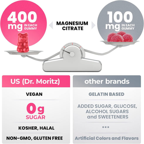 DR. MORITZ Magnesium Gummies Sugar-Free - Calm Magnesium Supplement for Children & Adults (120 Count)