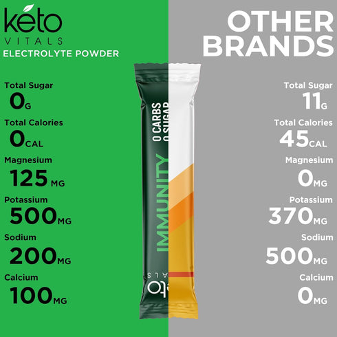 Keto Vitals Immunity Sugar Free Electrolytes Powder with Vitamin C, Green Apple Flavor, 30 Count