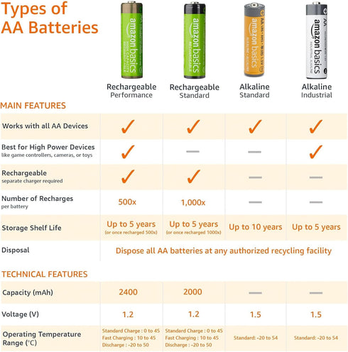Amazon Basics 20-Pack AA Alkaline High-Performance Batteries, 1.5 Volt, 10-Year Shelf Life