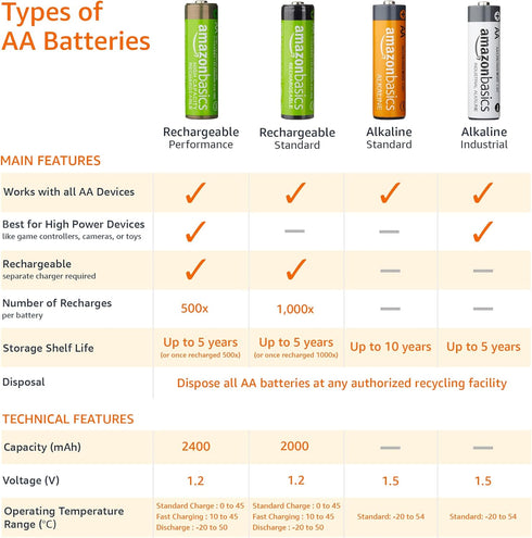 Amazon Basics 12-Pack Rechargeable AA NiMH Batteries, 2400 mAh, High-Capacity, Recharge up to 400x Times