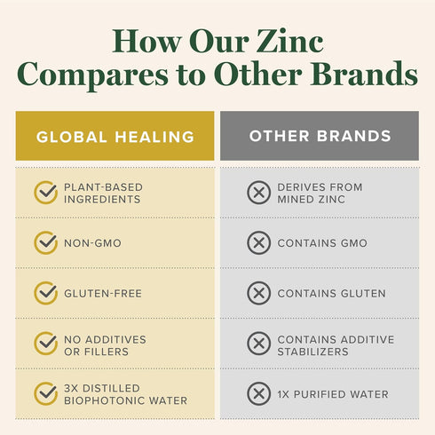 Global Healing USDA Organic Zinc Liquid Supplement - 2 Fl Oz - Pure Vitamin Drops for Immune Boost, Hormone Balance,