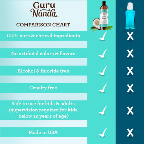 GuruNanda Coconut & Peppermint Oil Pulling, 8 Fl.Oz, Alcohol Free Mouthwash, Fresh Breath, White Teeth & Healthy Gums