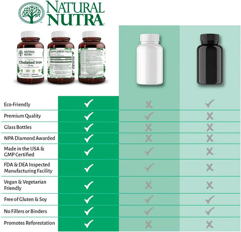 Natural Nutra Chelated Iron Supplement for Men & Women, 180 Tablets for Optimal Absorption, Hair & Skin Health