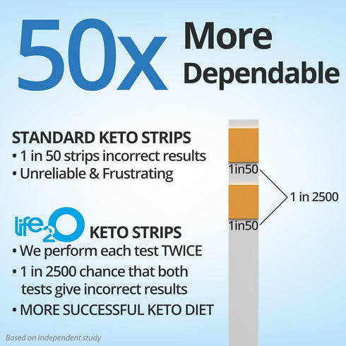 DoubleCheck ?? Ketone Test Strips 180ct - 50x More Dependable Keto Test Strips for Urine, Ketones Urinalysis