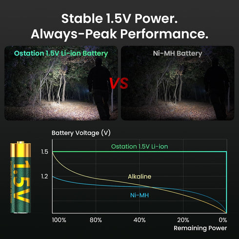 Ostation 8-Pack 1.5V 2100mAh 2.5-Hour 1,000+ 1.5V, AA Rechargeable Lithium Batteries, High-Capacity Batteries, Smart