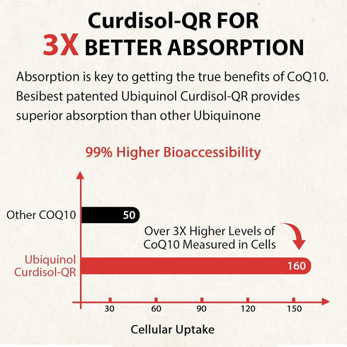 Ubiquinol CoQ10-600mg-Softgel - Active CoQ10 Supplement with Vitamin E & Omega 3, 120 Count