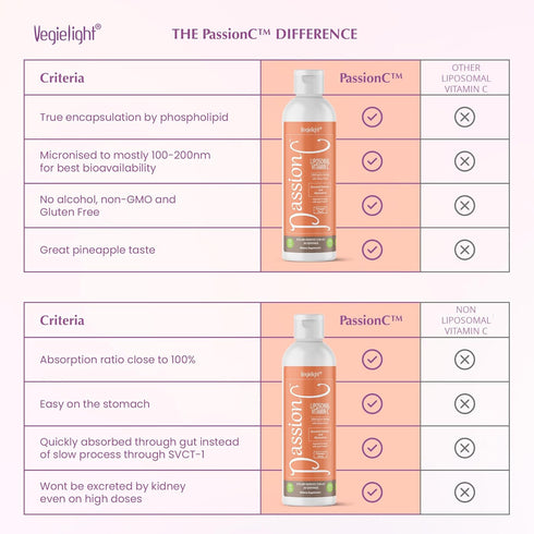 PassionC Liquid Liposomal Vitamin C 1000mg, Improved Formula for Superior Absorption, Great Pineapple Taste - 30