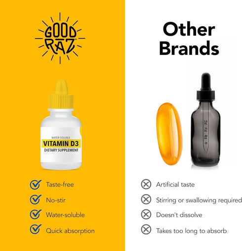 Vitamin D3 Drops for Adults - 4-Month Supply, Water-Soluble Liquid Non-GMO Kosher Supplement