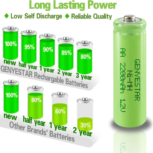 Rechargeable AA NIMH 1.2V 2200mAh High Capacity Batteries, 4 Pack, Pre-Charged for Solar Light Replacement