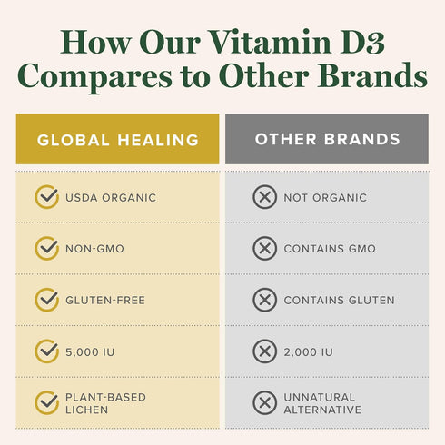 Global Healing USDA Organic Vitamin D3 5000IU Liquid Drops for Women & Men - 2 Fl Oz Non-GMO Supplement for Bones &