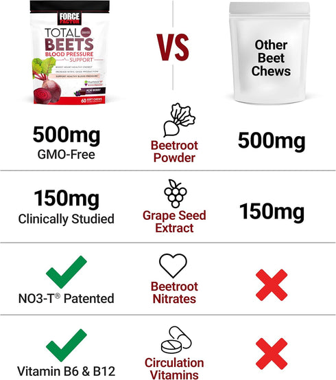 Force Factor Total Beets Blood Pressure Support Supplements, Great-Tasting Beet Powder Chewables, 60 Chews