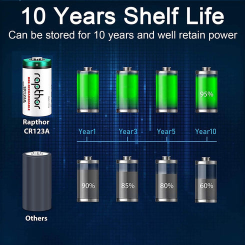 rapthor CR123A 1650mAh 3V (20) Lithium Batteries High Power UL Certified Non-Rechargeable Battery with Built-in PTC