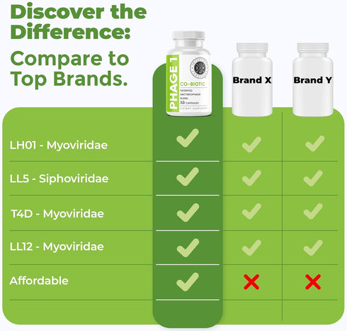 Phage 1 - Ultimate Gut Health Supplement, Total Restore Intestinal Defense, Patented Bacteriophage Blend for Digestive