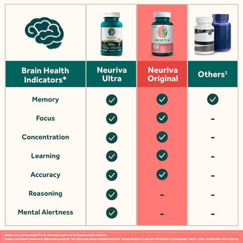 NEURIVA ORIGINAL Nootropic Brain Supplement 28ct Capsules - Clinically Tested for Memory, Focus & Concentration with