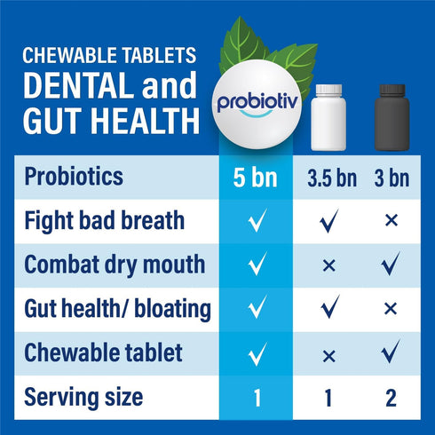 Oral Probiotics for Bad Breath, 5 Billion CFU Chewable Dental Probiotic for Teeth and Gums, Mint Tablets