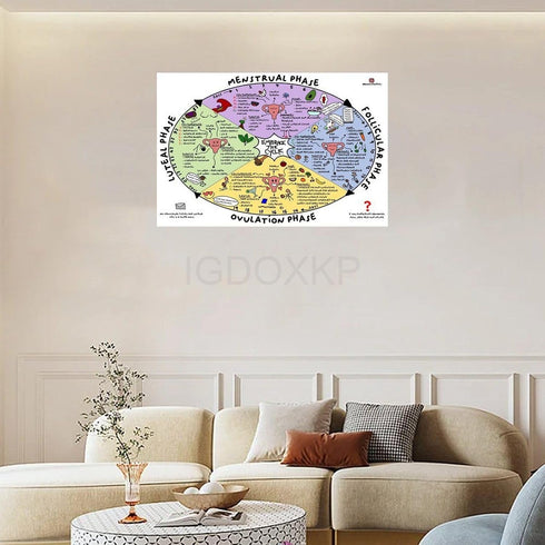 MISKYN Menstrual Cycle Poster Watercolor Nutrition Menstrual Cycle Diagram Female Menstrual Cycle Infograph Canvas