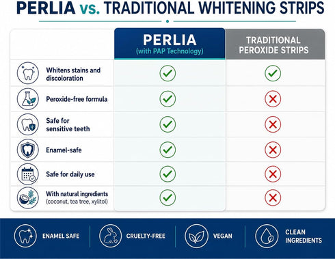 Perlia 7-Day (14 Teeth Whitening Strips, Sensitivity-Free, Enamel Safe, Treatment Strips) with Tea Tree Oil, Coconut