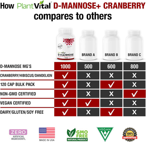 Plantvital D Mannose Capsules 1000mg with Cranberry - High Potency for Bladder, Kidney, Urinary Tract Support, 2 Months