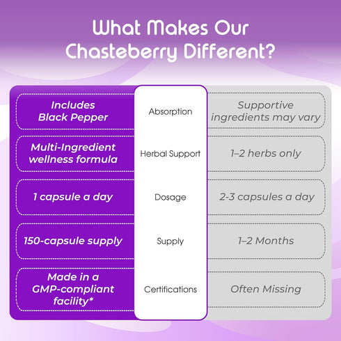 VITAL HERBAL 150 Liposomal Chasteberry with Ginger & Black Cohosh Supports Hormone Balance, Emotional Wellness