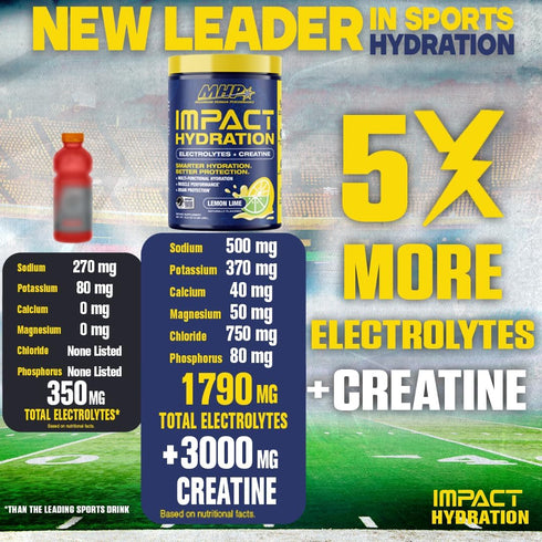 MHP Impact Hydration Electrolyte Creatine Sports Drink Mix, Lemon Lime, 30 servings, No Artificial Sweeteners